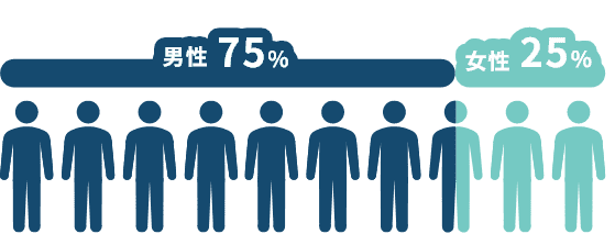 男性75% 女性25%