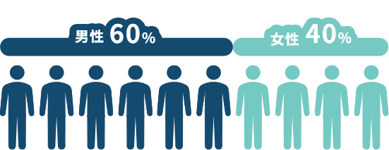 男性60% 女性40%