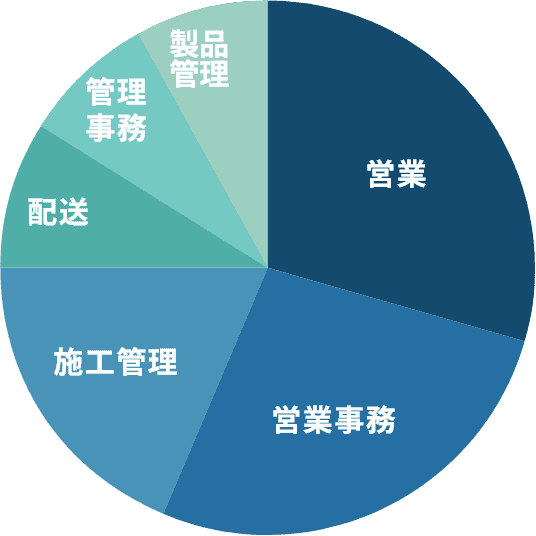 職種内訳 営業30% 営業事務27% 施工管理19% 配送9% 管理事務8% 製品管理8%